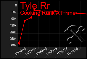 Total Graph of Tyle Rr