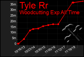 Total Graph of Tyle Rr