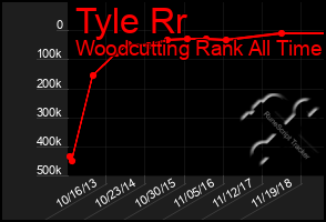 Total Graph of Tyle Rr