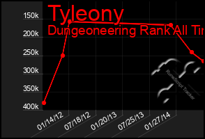 Total Graph of Tyleony