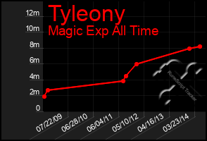 Total Graph of Tyleony