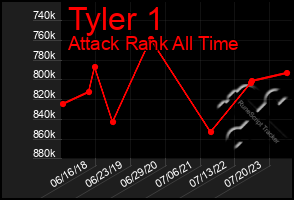 Total Graph of Tyler 1