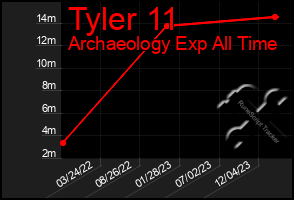 Total Graph of Tyler 11