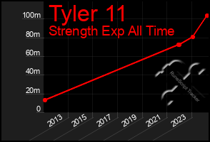 Total Graph of Tyler 11