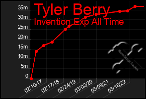 Total Graph of Tyler Berry