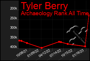 Total Graph of Tyler Berry