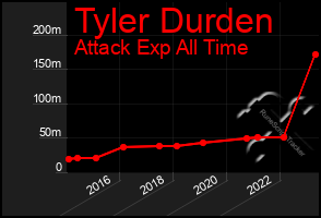 Total Graph of Tyler Durden