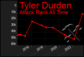 Total Graph of Tyler Durden