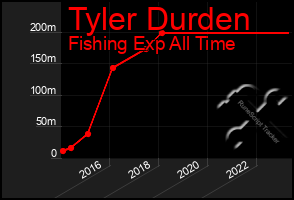 Total Graph of Tyler Durden