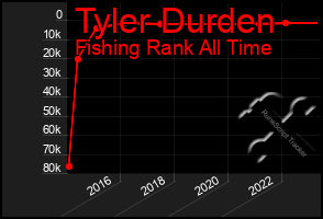 Total Graph of Tyler Durden