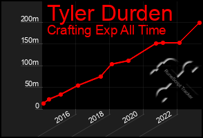 Total Graph of Tyler Durden