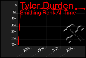 Total Graph of Tyler Durden