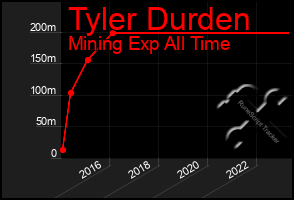 Total Graph of Tyler Durden