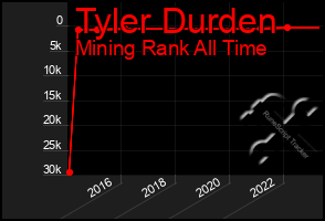 Total Graph of Tyler Durden