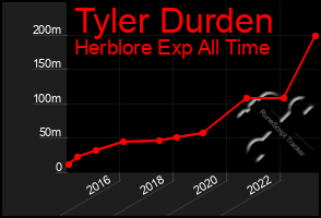 Total Graph of Tyler Durden