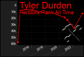 Total Graph of Tyler Durden