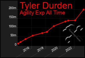 Total Graph of Tyler Durden