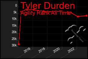 Total Graph of Tyler Durden