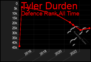 Total Graph of Tyler Durden