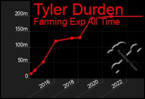 Total Graph of Tyler Durden