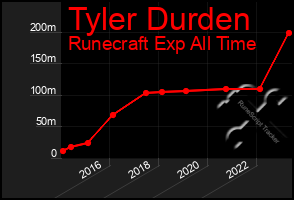 Total Graph of Tyler Durden