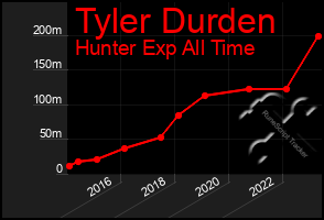 Total Graph of Tyler Durden