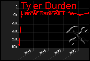 Total Graph of Tyler Durden