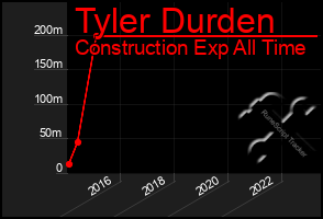 Total Graph of Tyler Durden