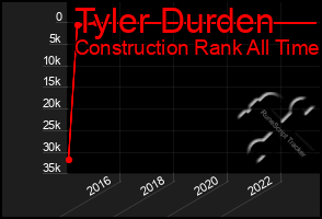 Total Graph of Tyler Durden