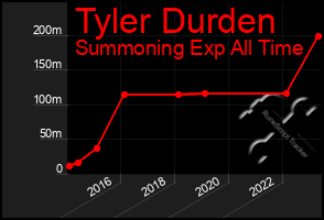 Total Graph of Tyler Durden