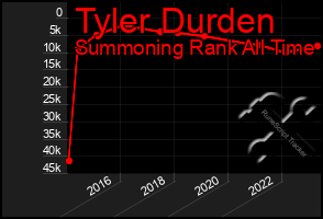 Total Graph of Tyler Durden