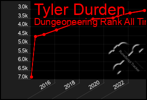 Total Graph of Tyler Durden