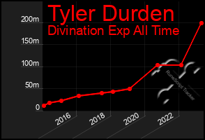 Total Graph of Tyler Durden