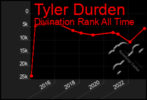 Total Graph of Tyler Durden