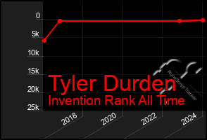 Total Graph of Tyler Durden