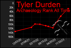 Total Graph of Tyler Durden