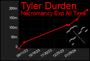 Total Graph of Tyler Durden