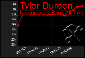 Total Graph of Tyler Durden