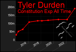 Total Graph of Tyler Durden