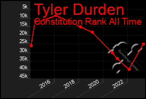 Total Graph of Tyler Durden