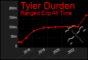 Total Graph of Tyler Durden