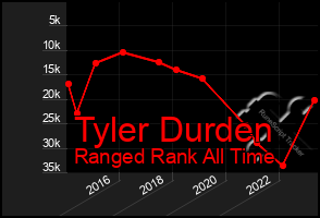 Total Graph of Tyler Durden