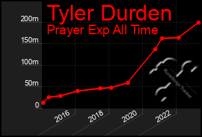 Total Graph of Tyler Durden