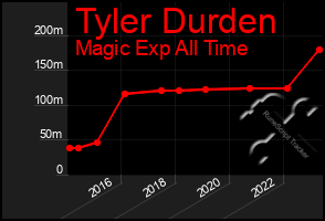 Total Graph of Tyler Durden