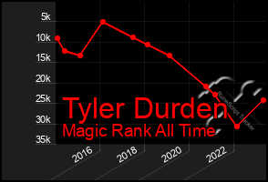 Total Graph of Tyler Durden