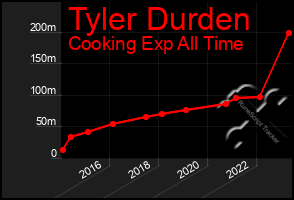 Total Graph of Tyler Durden