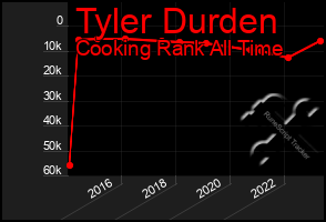 Total Graph of Tyler Durden