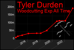 Total Graph of Tyler Durden