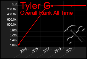 Total Graph of Tyler G