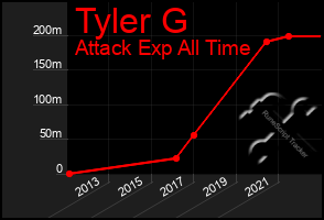 Total Graph of Tyler G